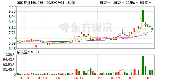 股票配资平台统计网站 海南矿业：7月31日回购公司股份63100股