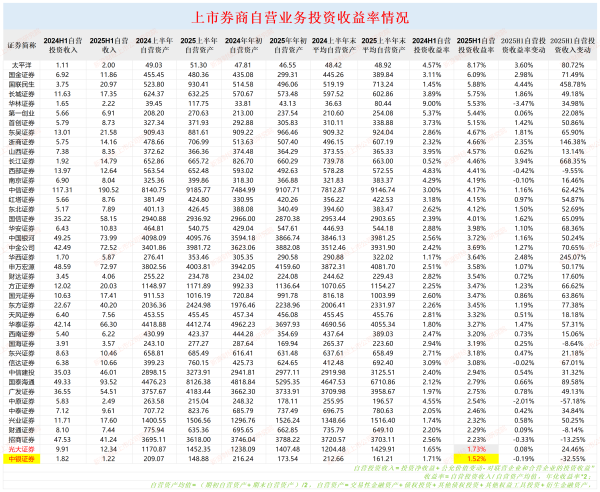 配资门户论坛官方网站 光大证券自营投资收益率排名倒数第二 上半年频因违规遭罚|券商半年报